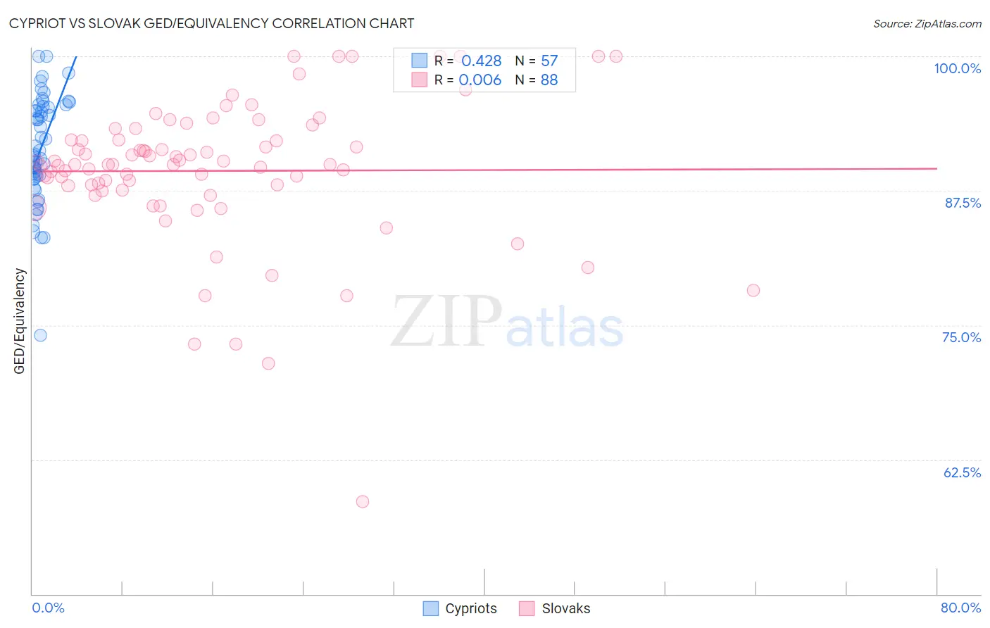 Cypriot vs Slovak GED/Equivalency