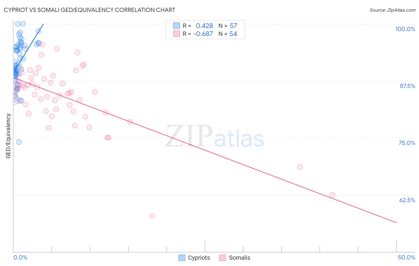 Cypriot vs Somali GED/Equivalency