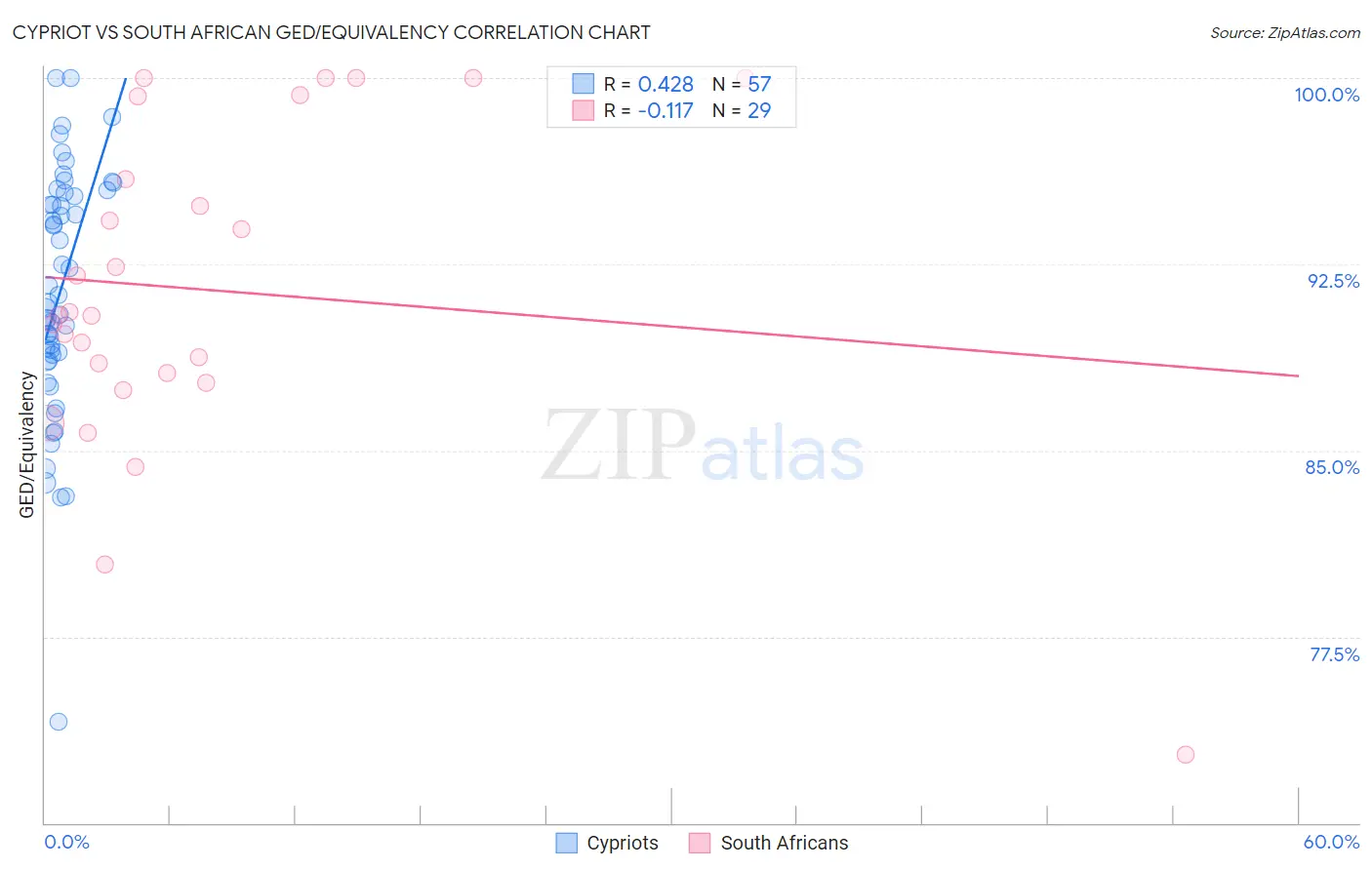 Cypriot vs South African GED/Equivalency