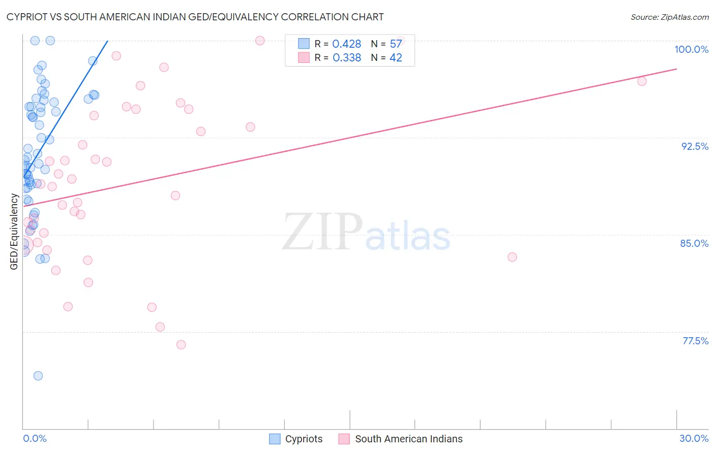 Cypriot vs South American Indian GED/Equivalency