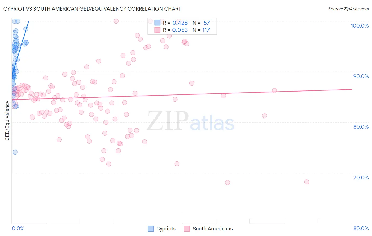 Cypriot vs South American GED/Equivalency