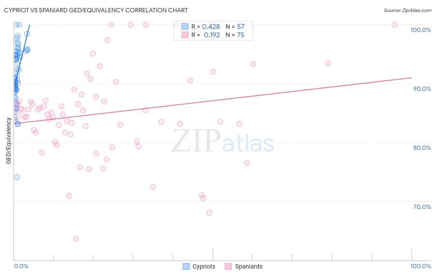 Cypriot vs Spaniard GED/Equivalency