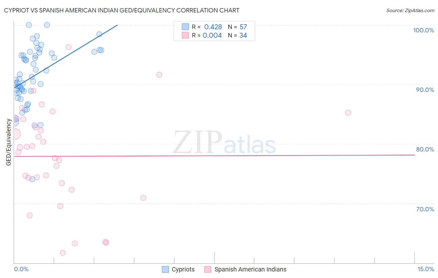 Cypriot vs Spanish American Indian GED/Equivalency