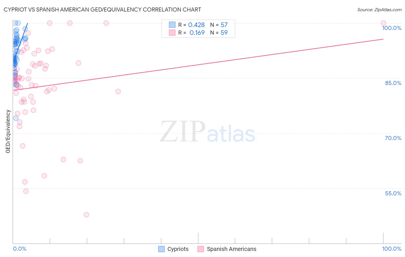 Cypriot vs Spanish American GED/Equivalency