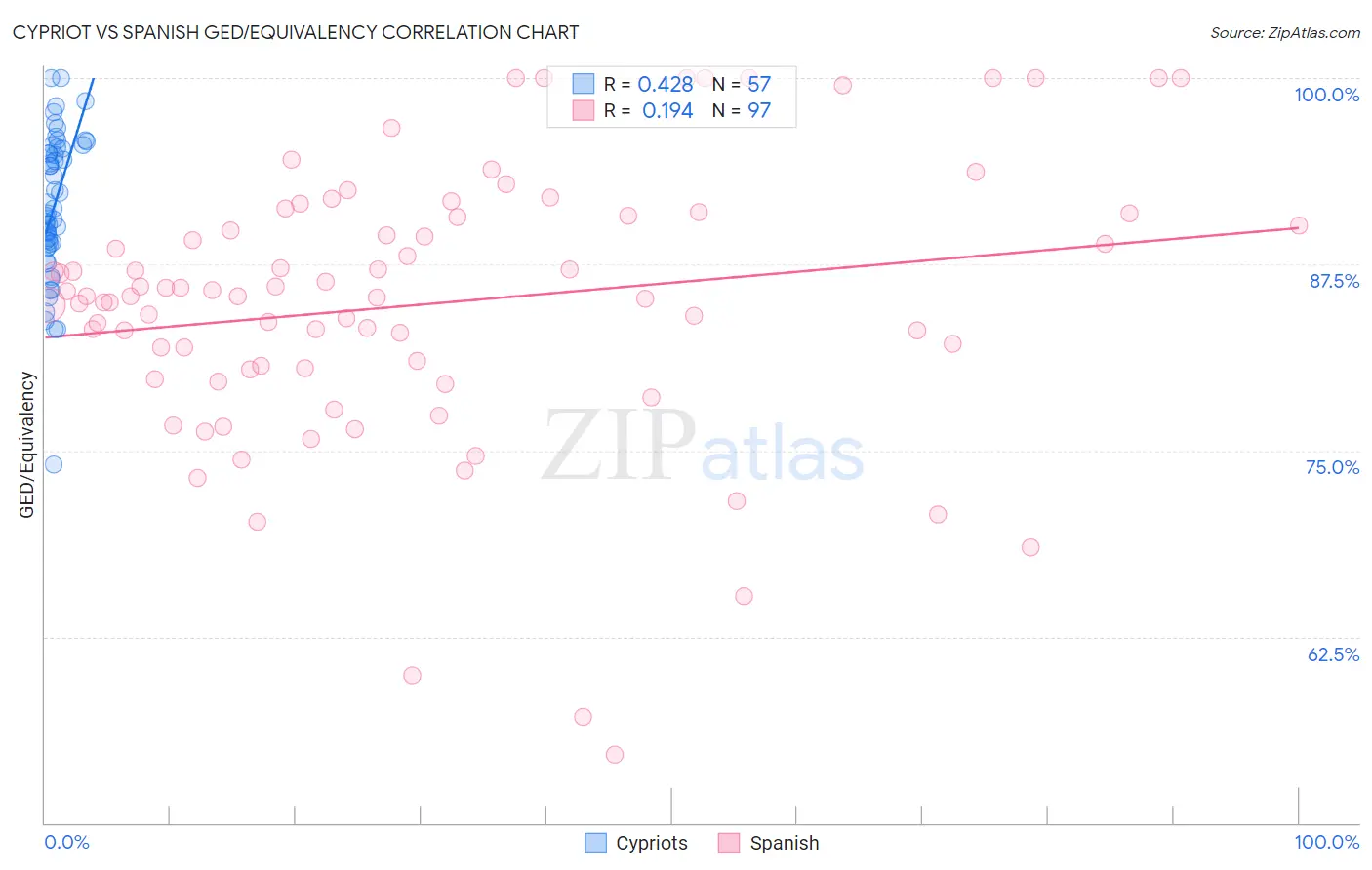 Cypriot vs Spanish GED/Equivalency