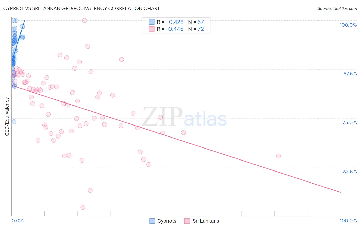 Cypriot vs Sri Lankan GED/Equivalency