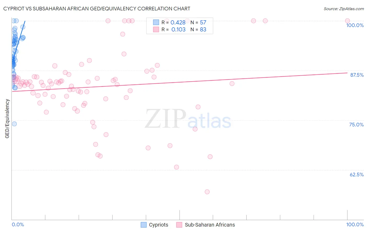 Cypriot vs Subsaharan African GED/Equivalency