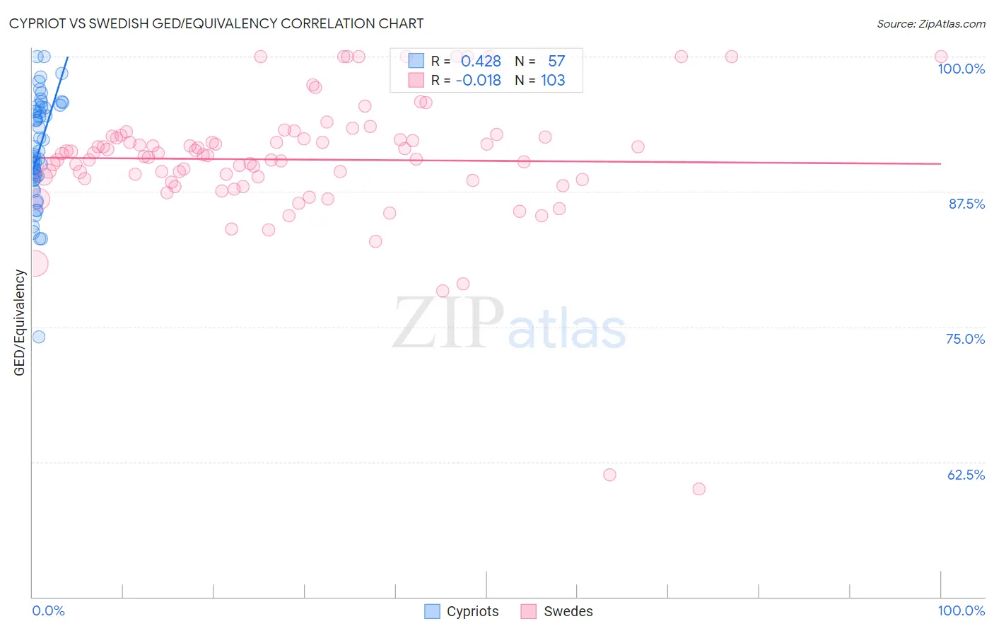 Cypriot vs Swedish GED/Equivalency