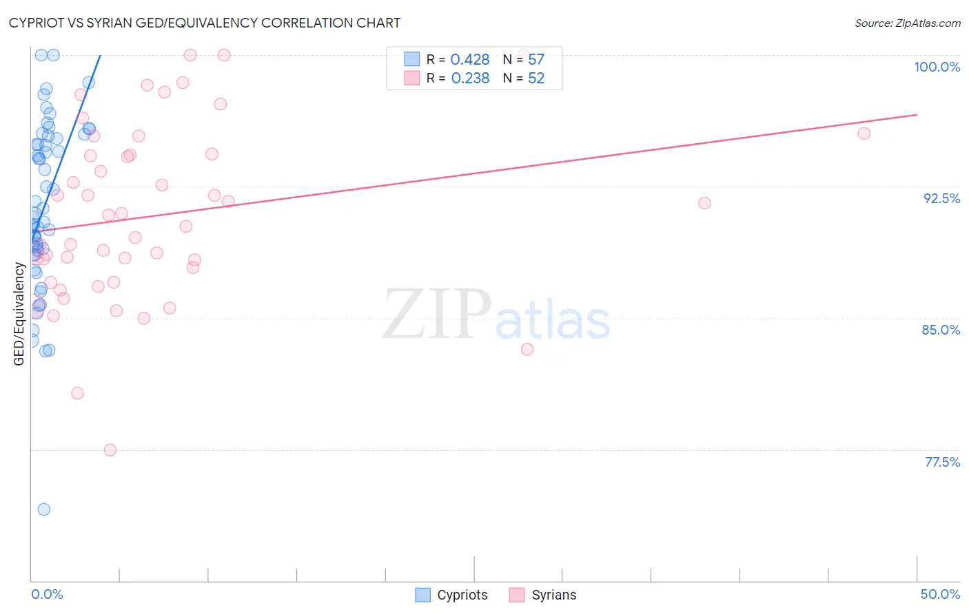 Cypriot vs Syrian GED/Equivalency