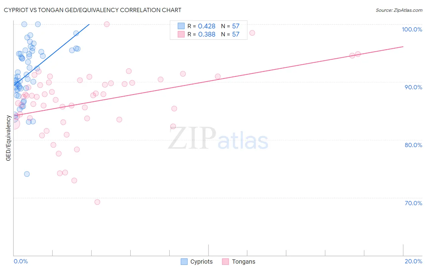 Cypriot vs Tongan GED/Equivalency