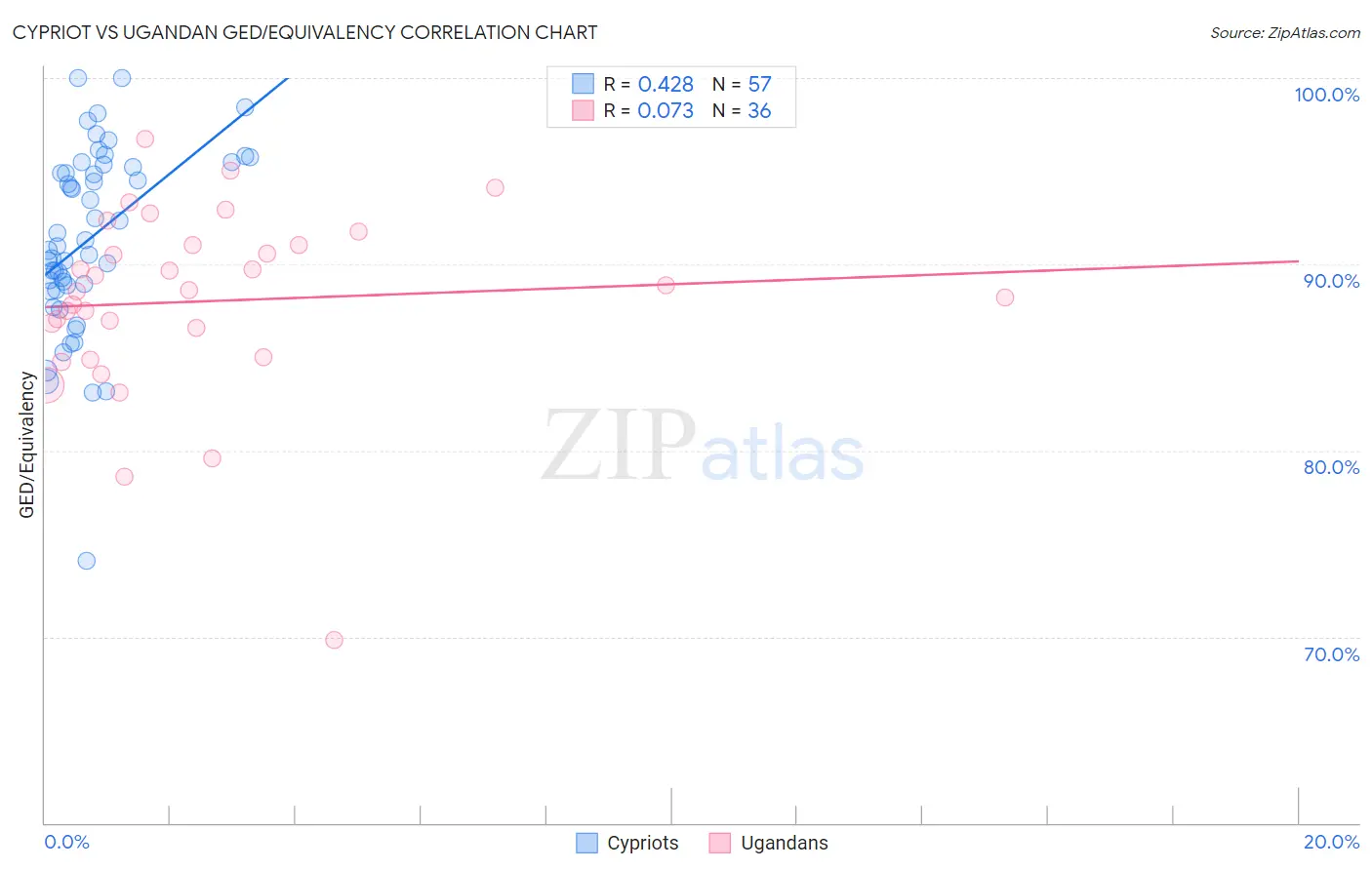 Cypriot vs Ugandan GED/Equivalency