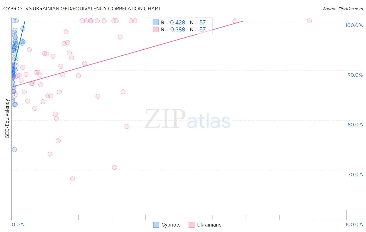 Cypriot vs Ukrainian GED/Equivalency