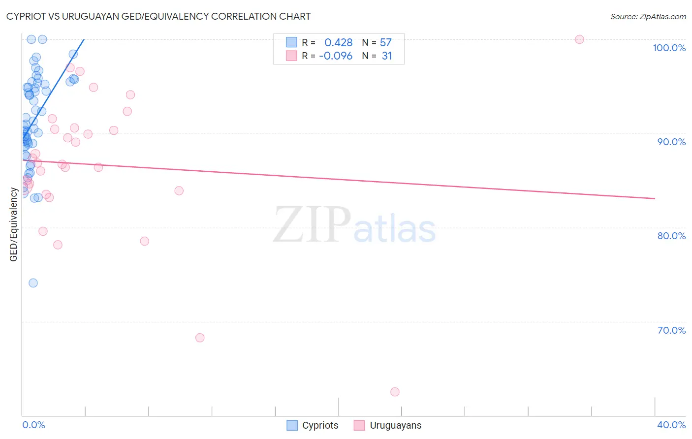 Cypriot vs Uruguayan GED/Equivalency