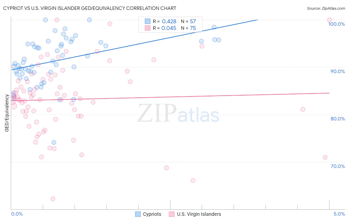 Cypriot vs U.S. Virgin Islander GED/Equivalency