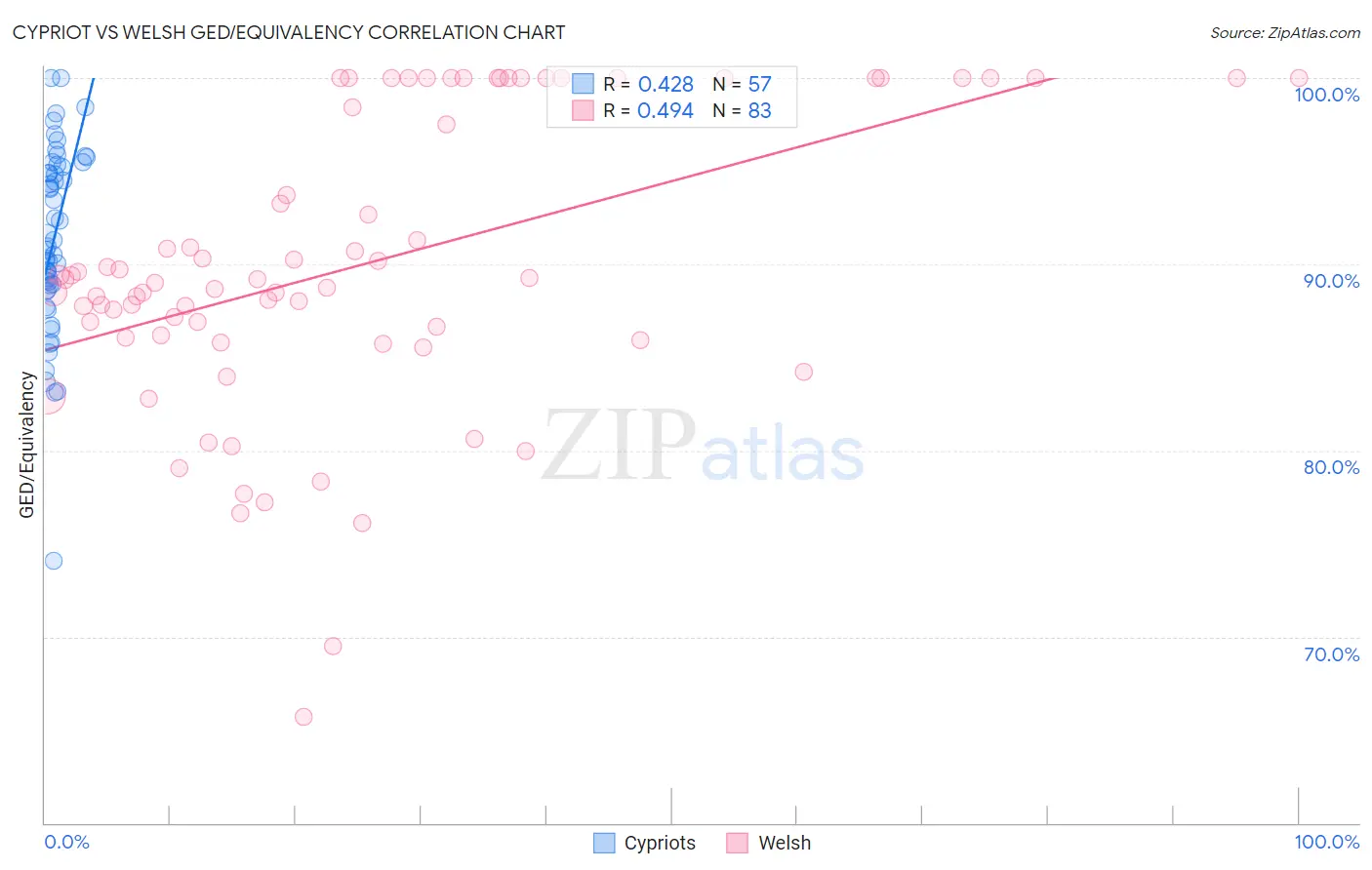 Cypriot vs Welsh GED/Equivalency