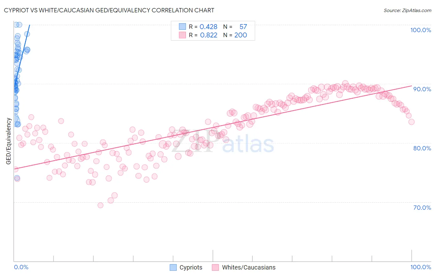 Cypriot vs White/Caucasian GED/Equivalency