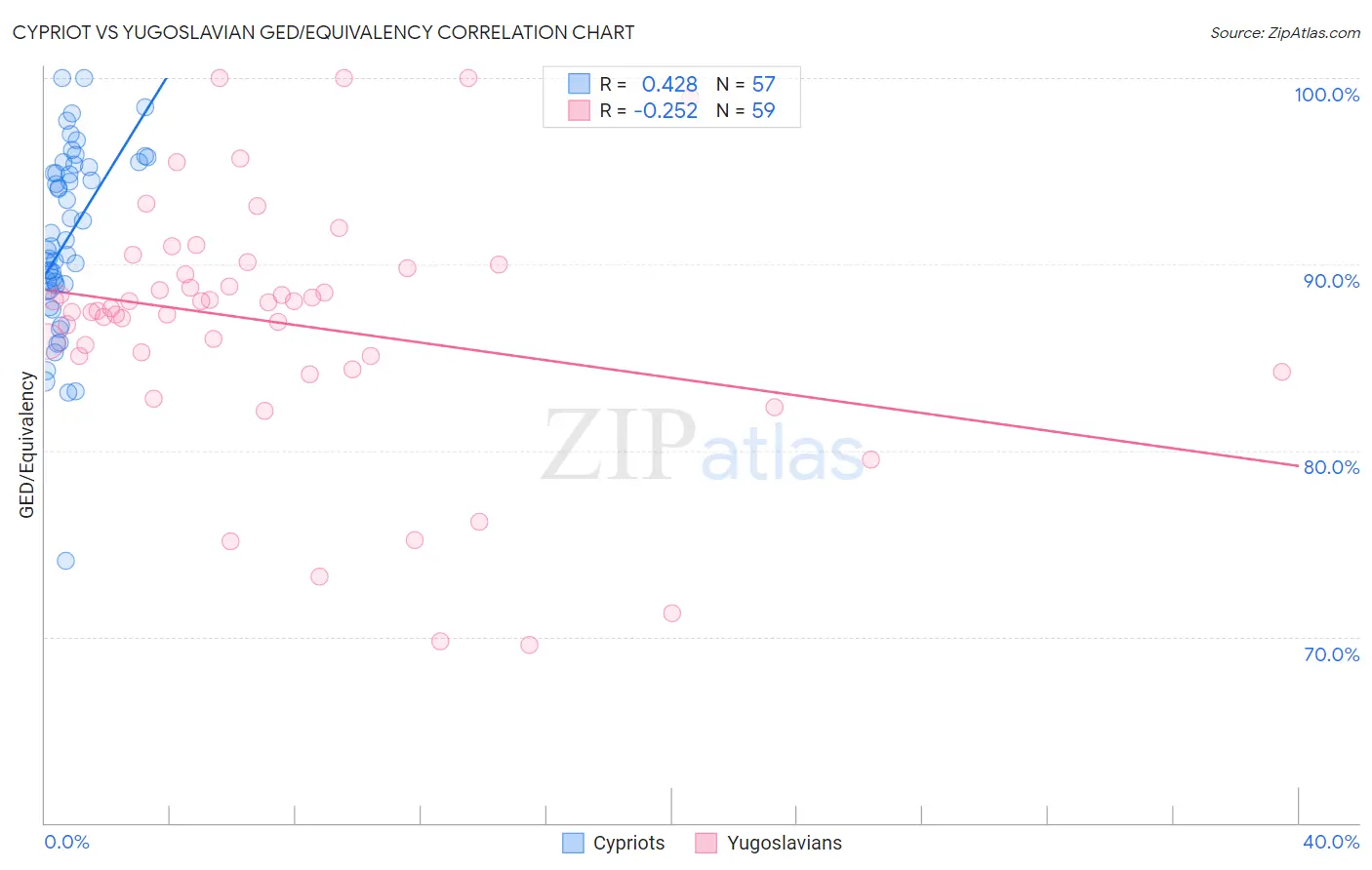 Cypriot vs Yugoslavian GED/Equivalency