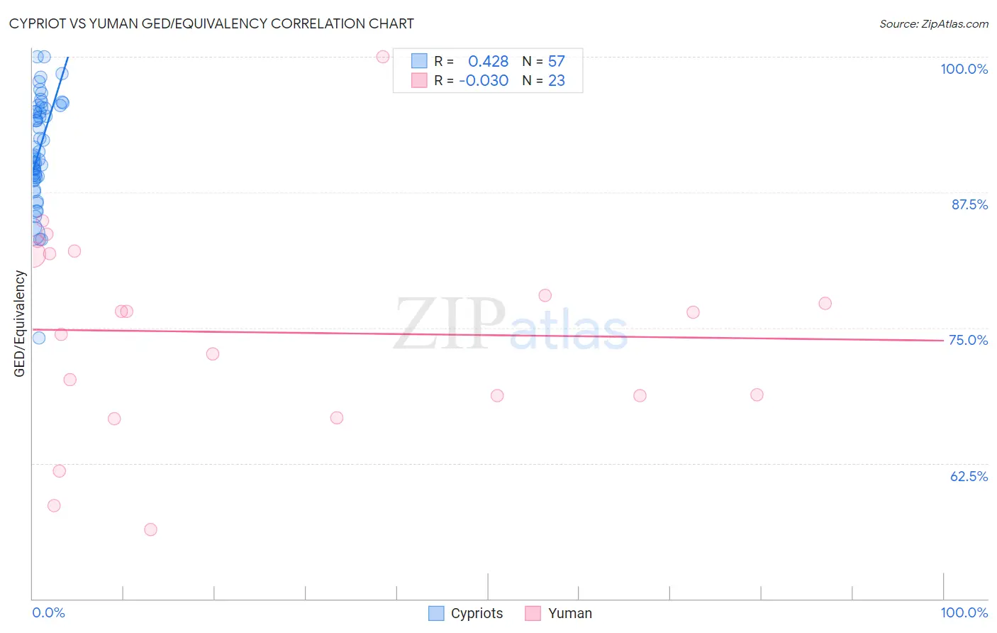 Cypriot vs Yuman GED/Equivalency