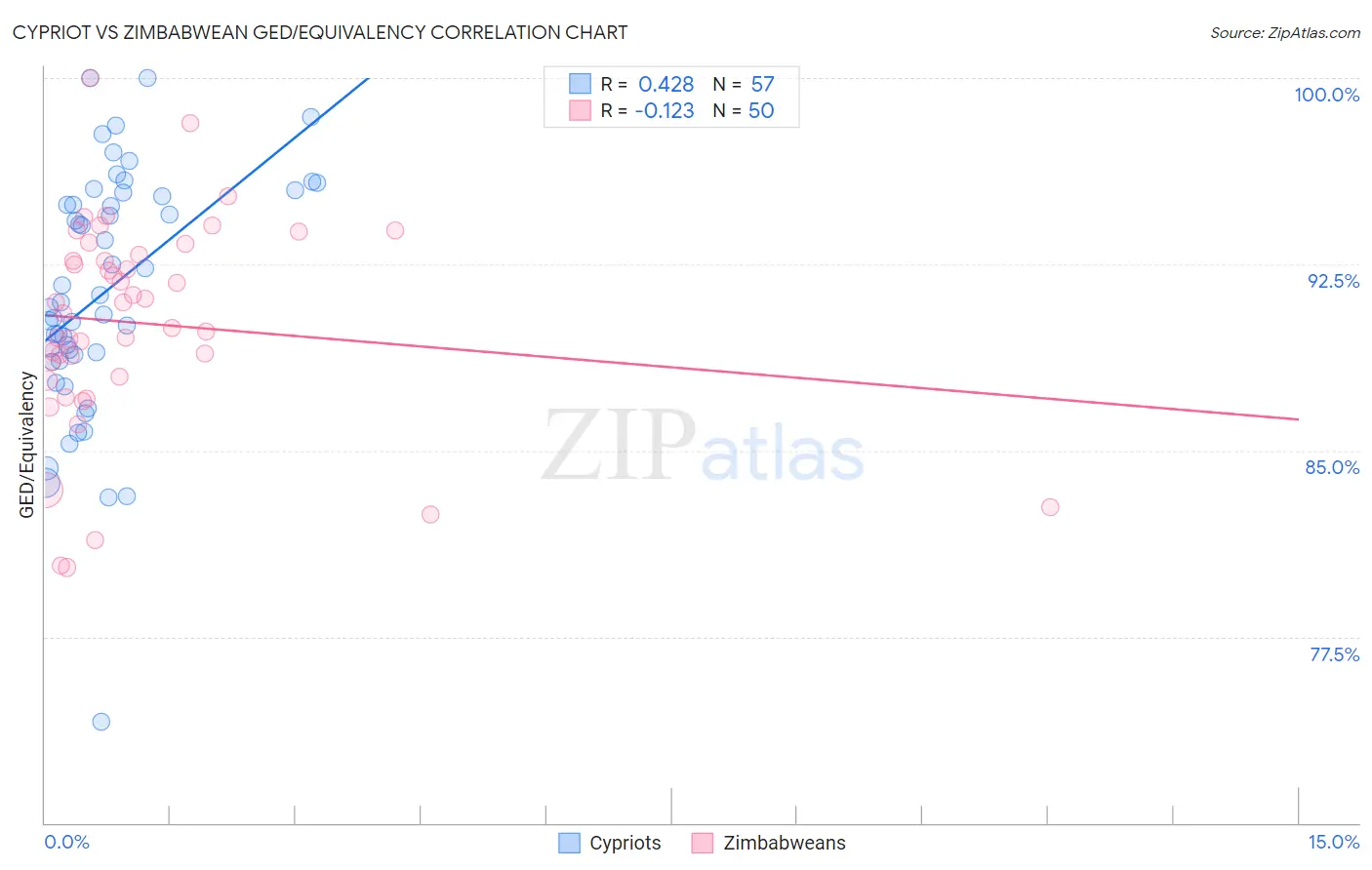 Cypriot vs Zimbabwean GED/Equivalency