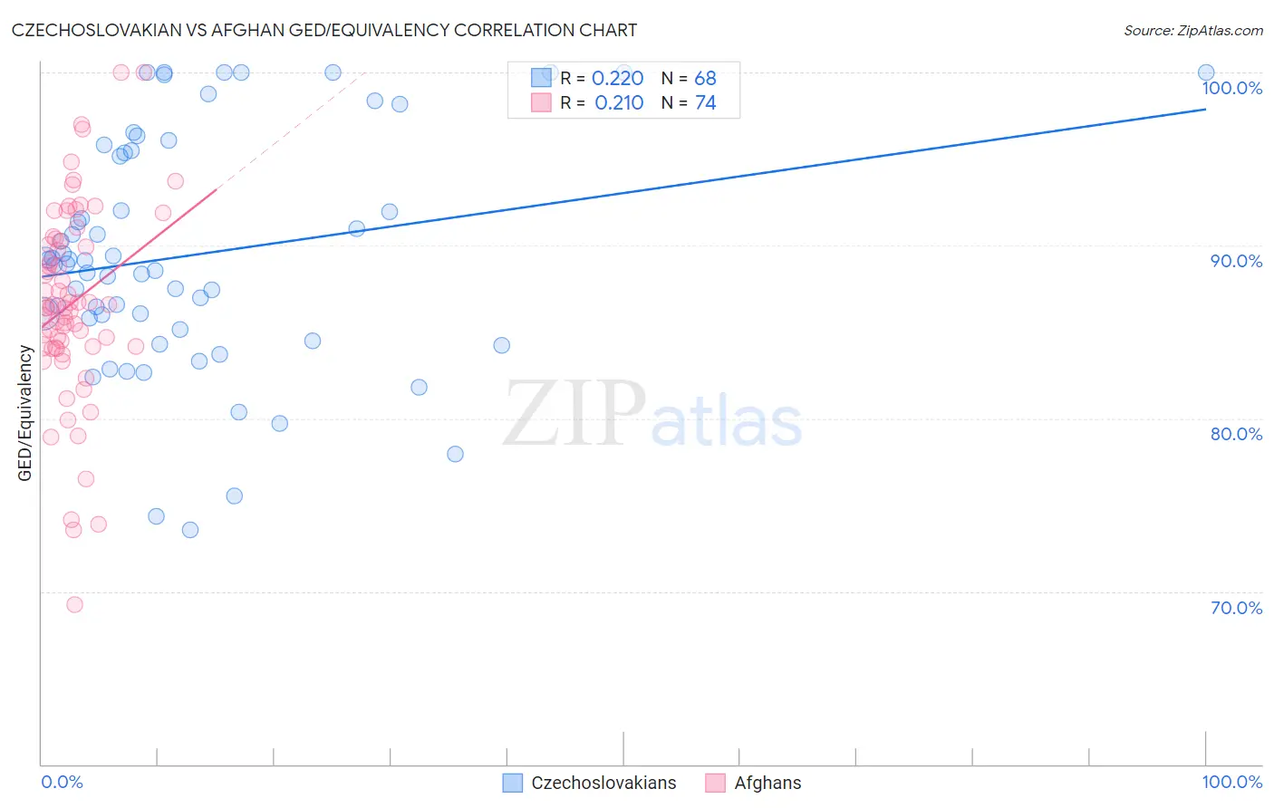 Czechoslovakian vs Afghan GED/Equivalency