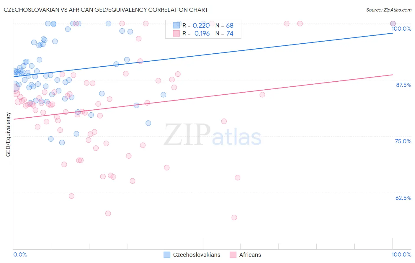 Czechoslovakian vs African GED/Equivalency