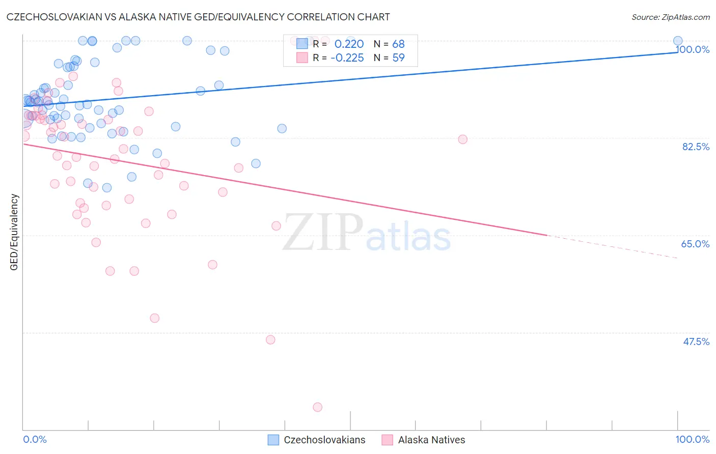 Czechoslovakian vs Alaska Native GED/Equivalency