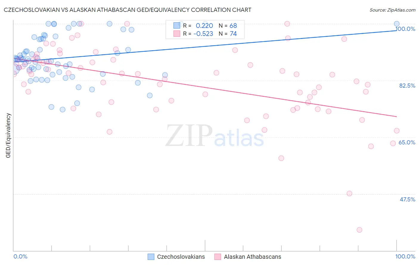 Czechoslovakian vs Alaskan Athabascan GED/Equivalency