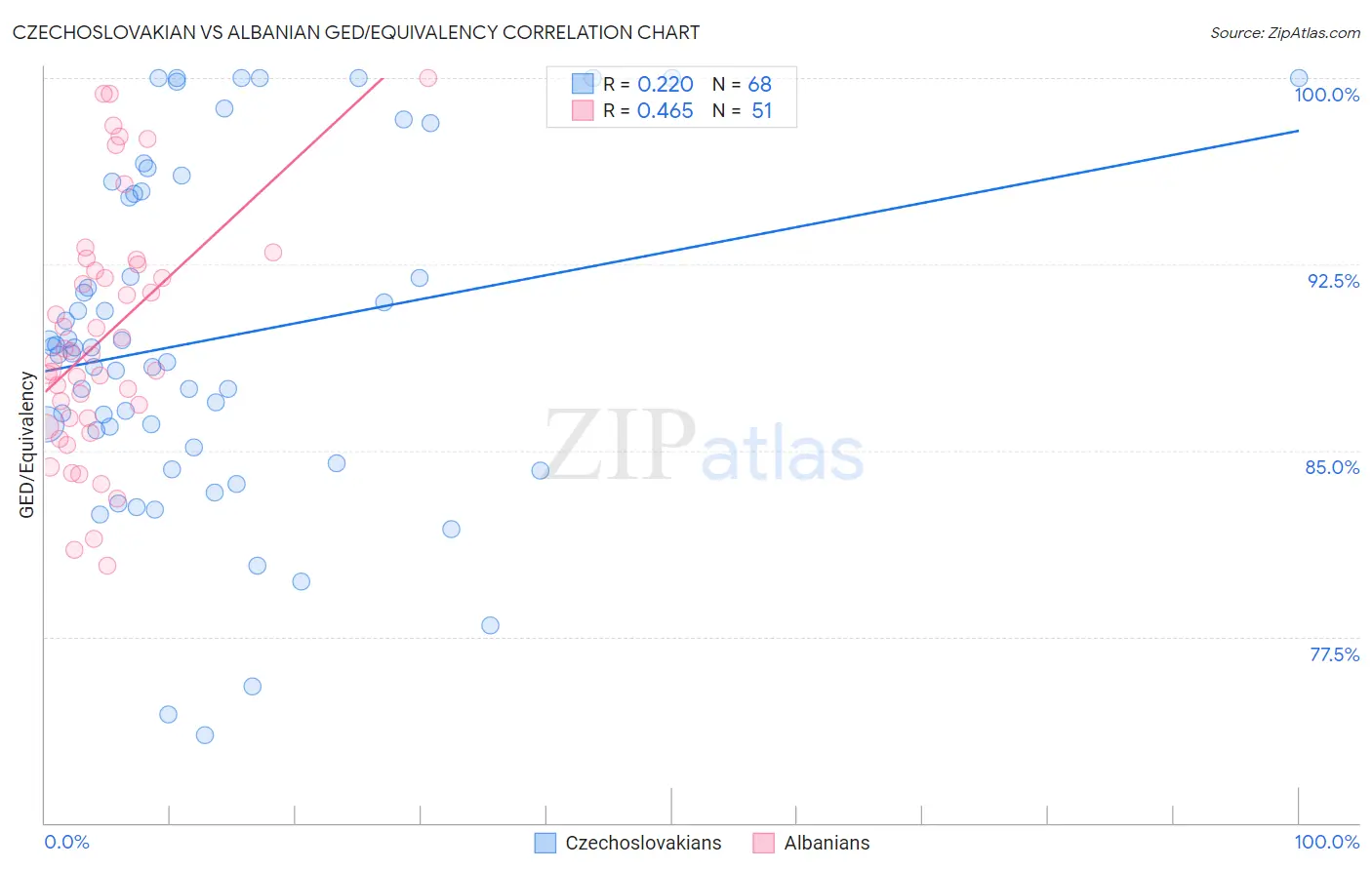 Czechoslovakian vs Albanian GED/Equivalency