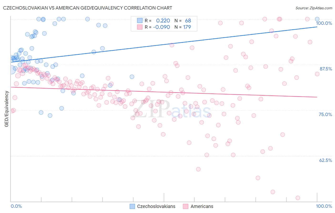 Czechoslovakian vs American GED/Equivalency