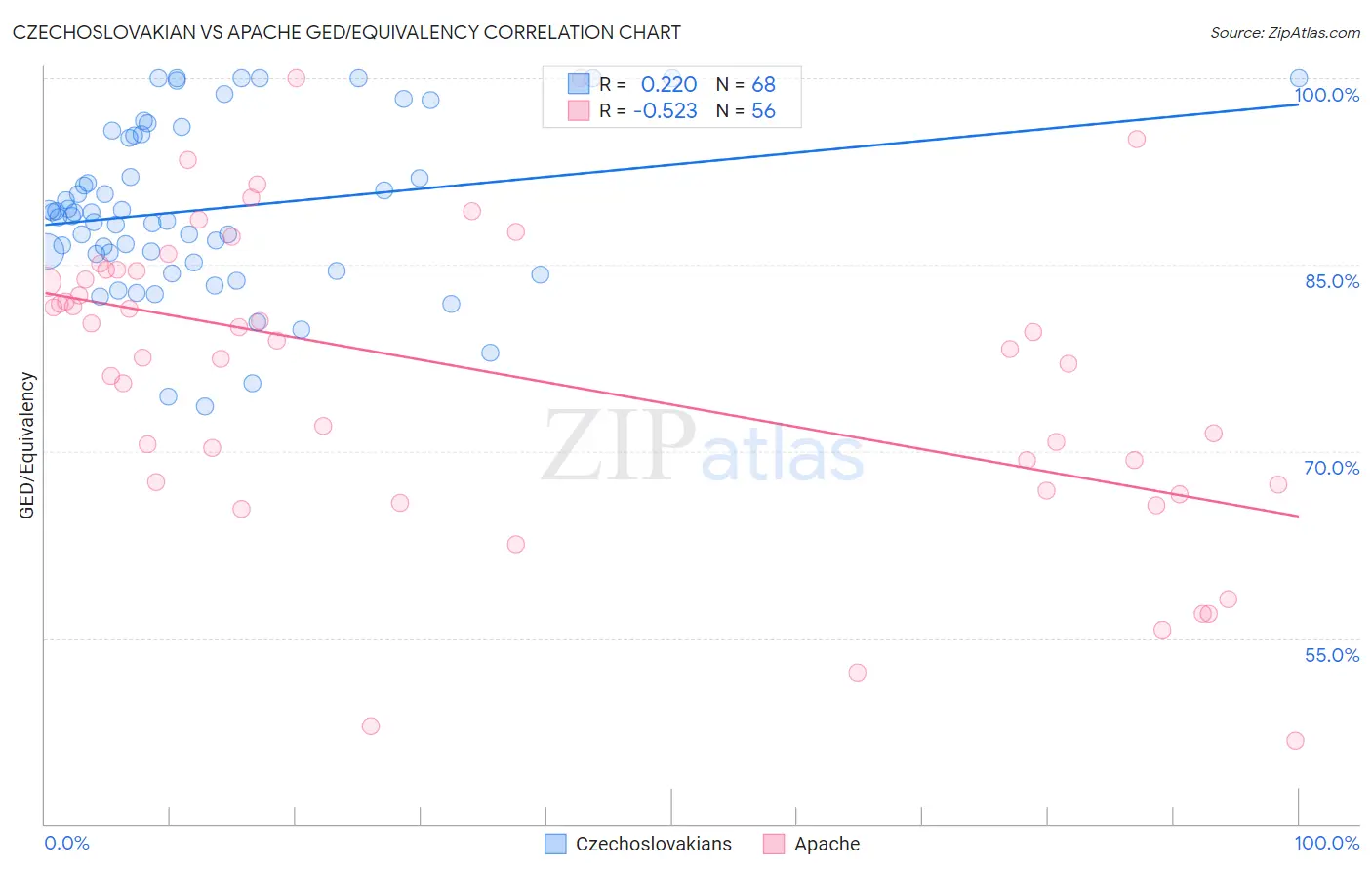 Czechoslovakian vs Apache GED/Equivalency