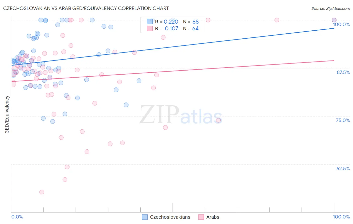 Czechoslovakian vs Arab GED/Equivalency