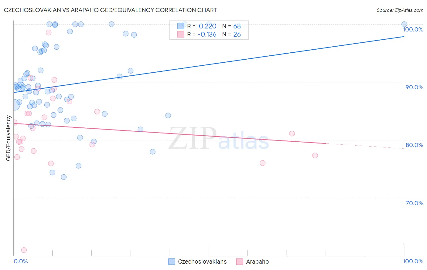 Czechoslovakian vs Arapaho GED/Equivalency