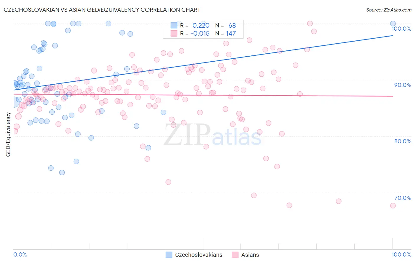 Czechoslovakian vs Asian GED/Equivalency