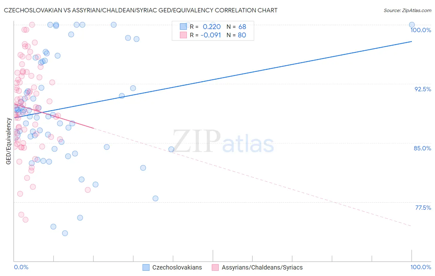 Czechoslovakian vs Assyrian/Chaldean/Syriac GED/Equivalency