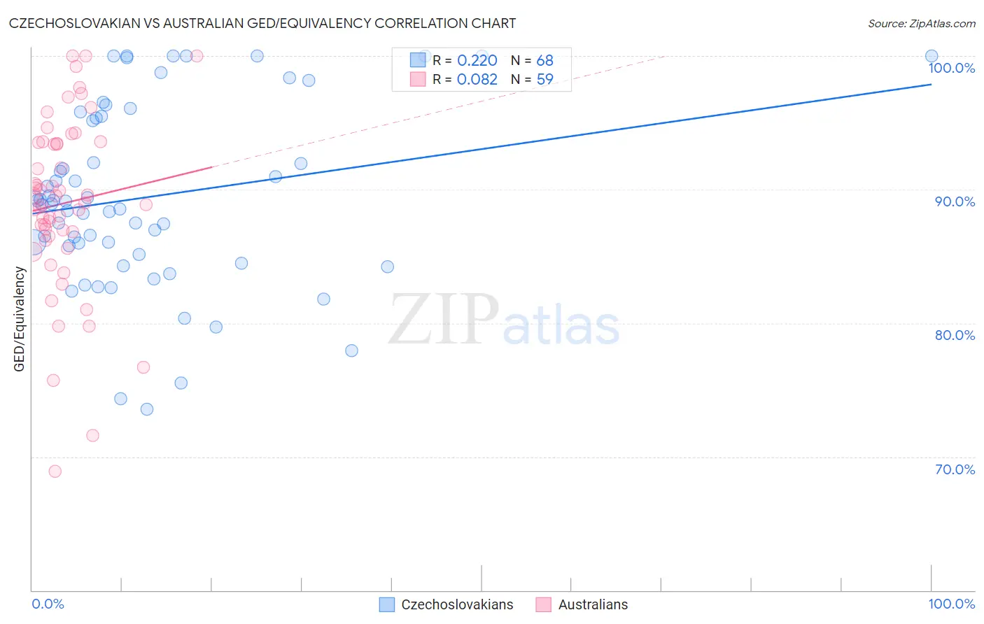 Czechoslovakian vs Australian GED/Equivalency