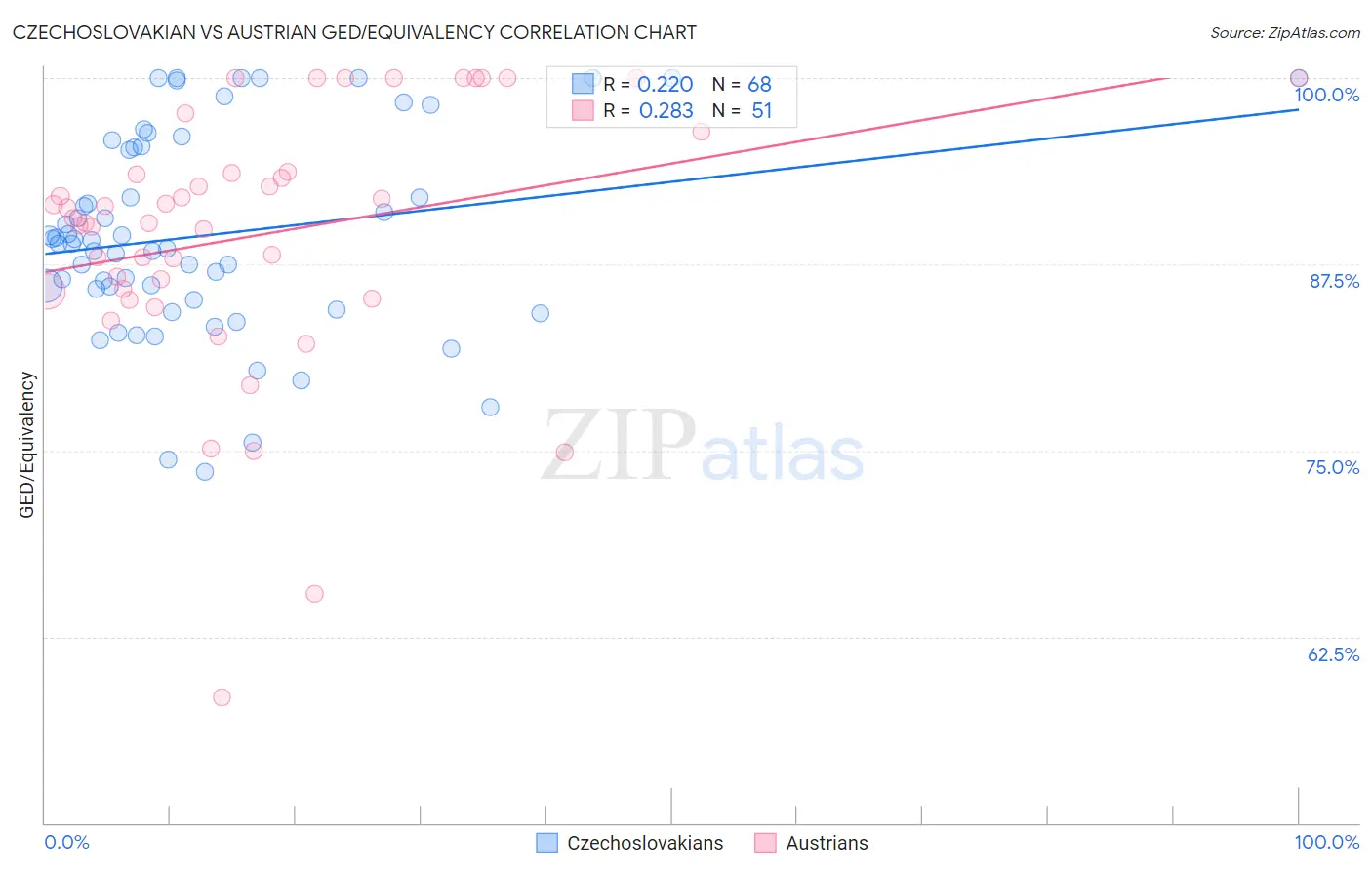 Czechoslovakian vs Austrian GED/Equivalency