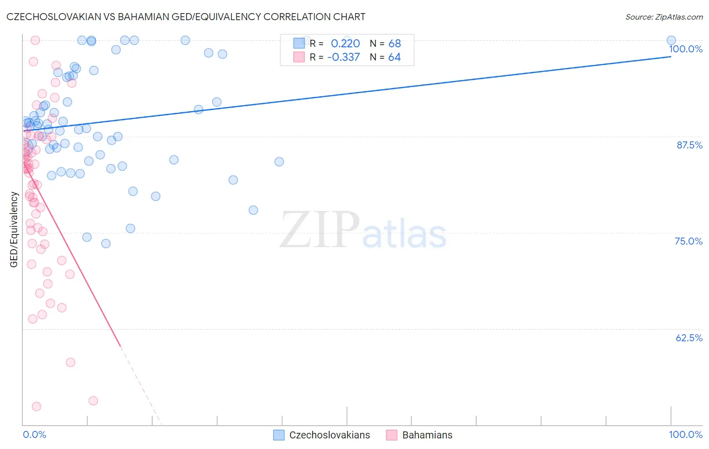 Czechoslovakian vs Bahamian GED/Equivalency