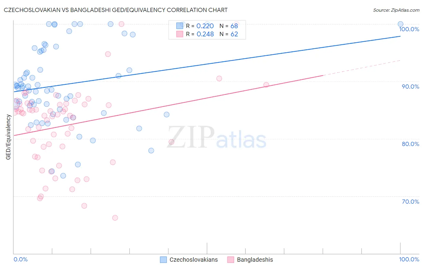 Czechoslovakian vs Bangladeshi GED/Equivalency