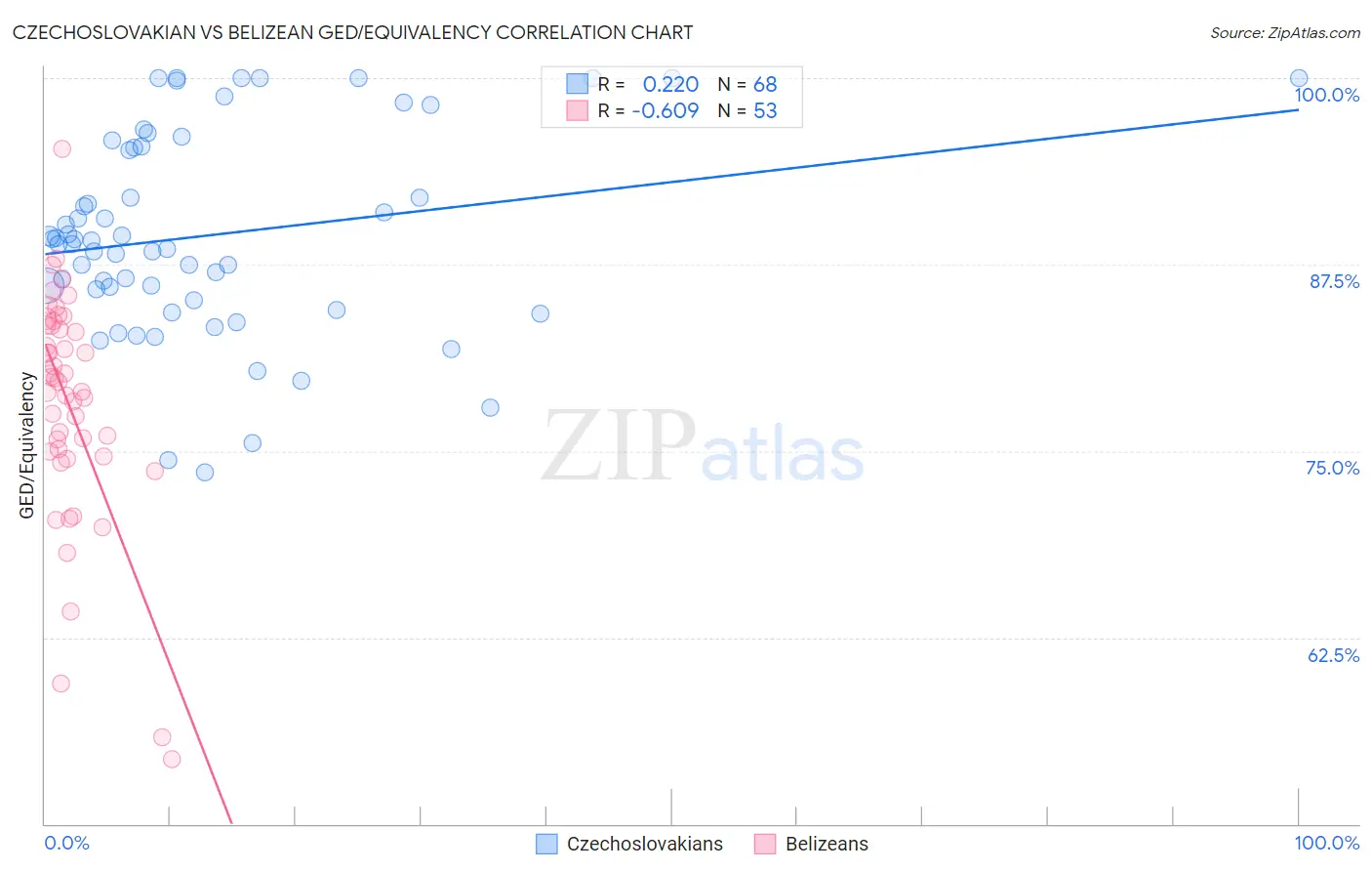 Czechoslovakian vs Belizean GED/Equivalency