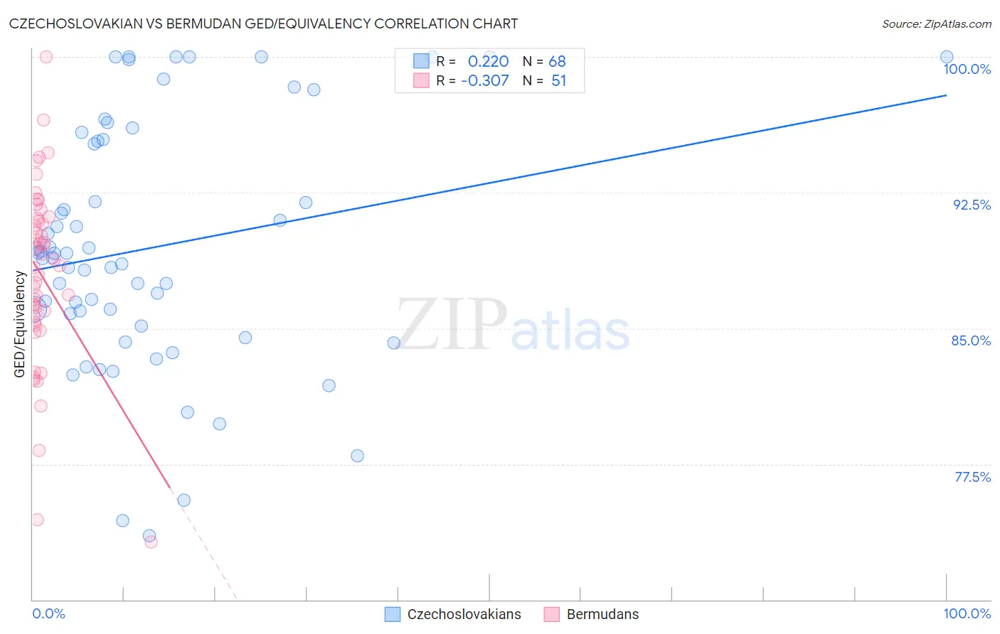 Czechoslovakian vs Bermudan GED/Equivalency