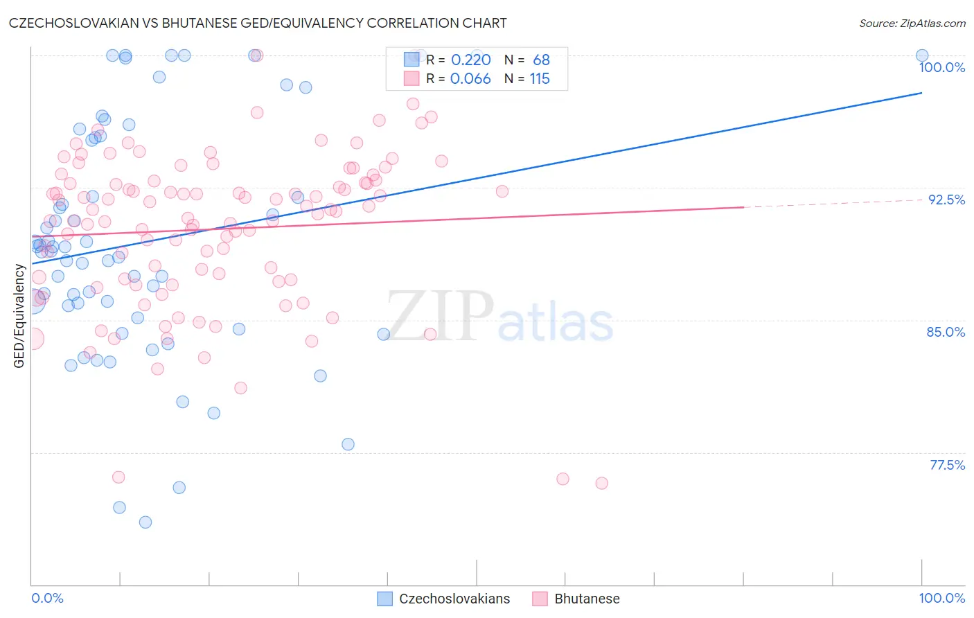 Czechoslovakian vs Bhutanese GED/Equivalency