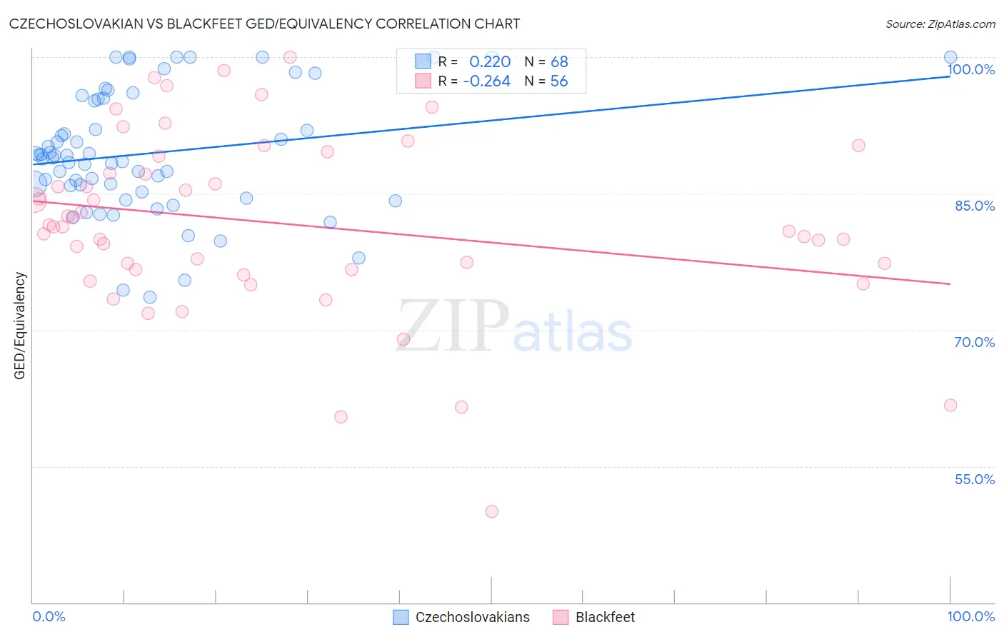 Czechoslovakian vs Blackfeet GED/Equivalency