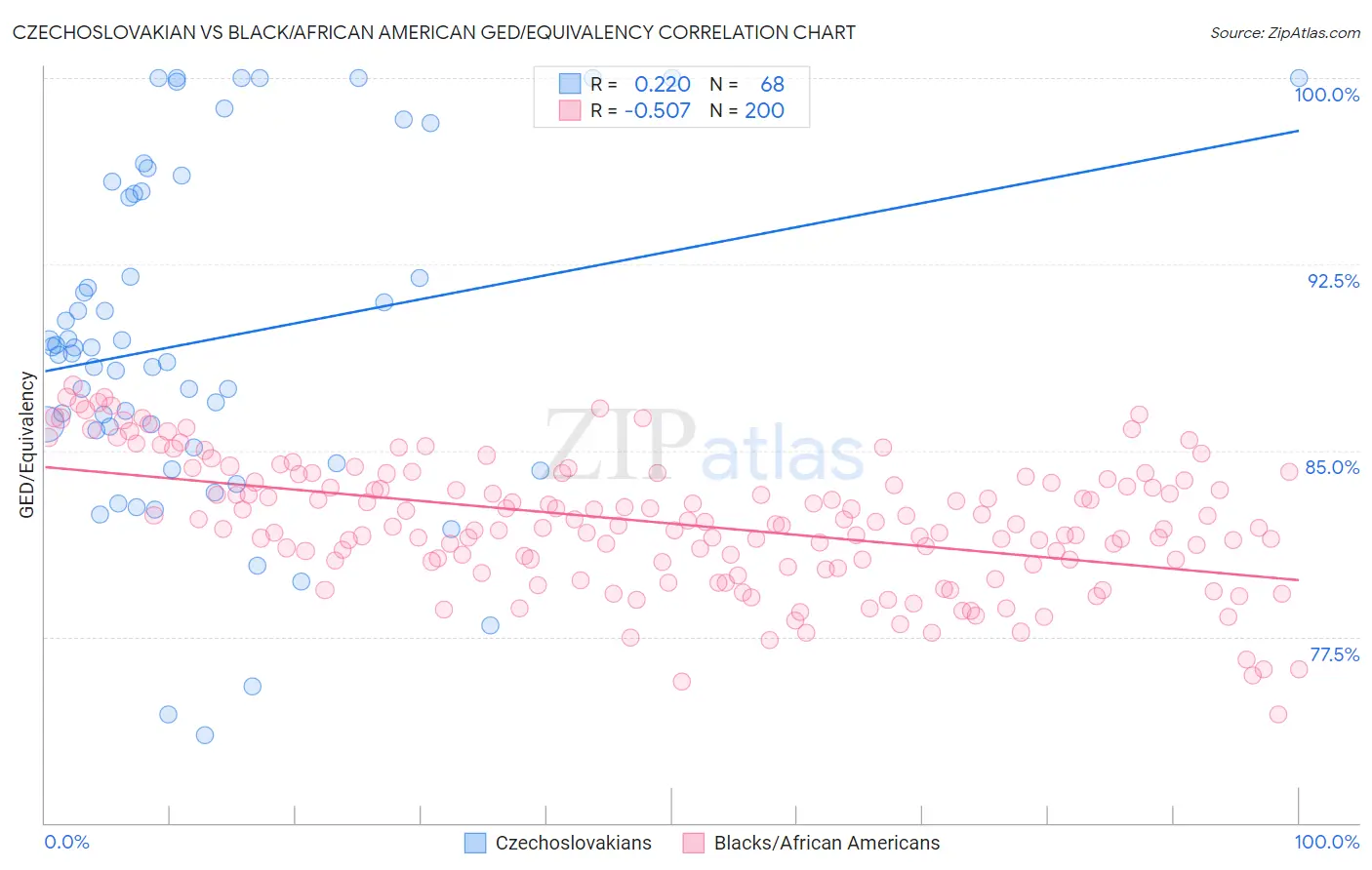 Czechoslovakian vs Black/African American GED/Equivalency