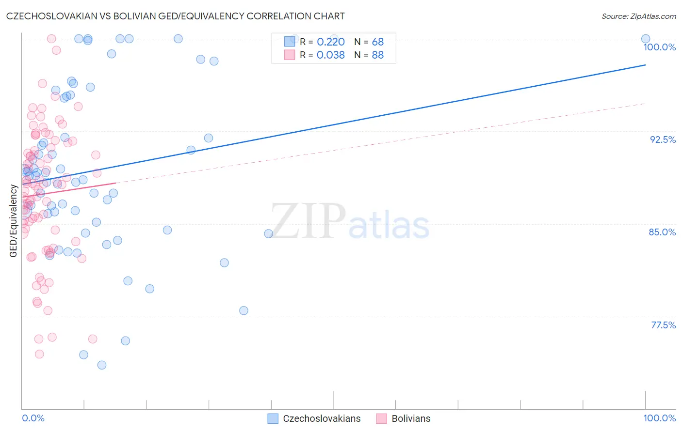 Czechoslovakian vs Bolivian GED/Equivalency