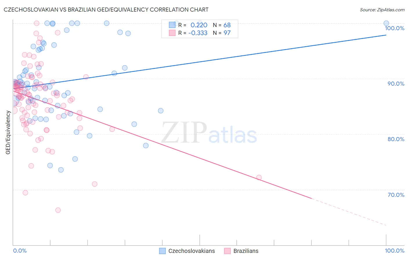 Czechoslovakian vs Brazilian GED/Equivalency