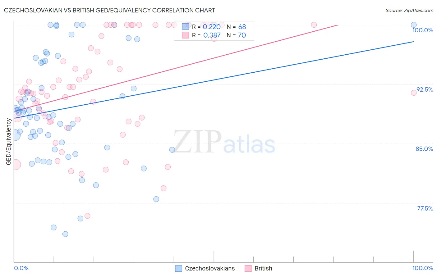 Czechoslovakian vs British GED/Equivalency