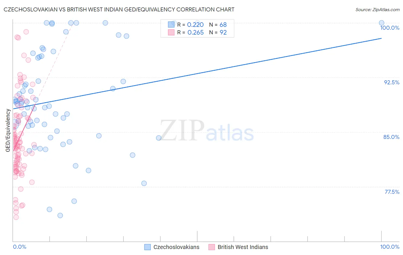 Czechoslovakian vs British West Indian GED/Equivalency