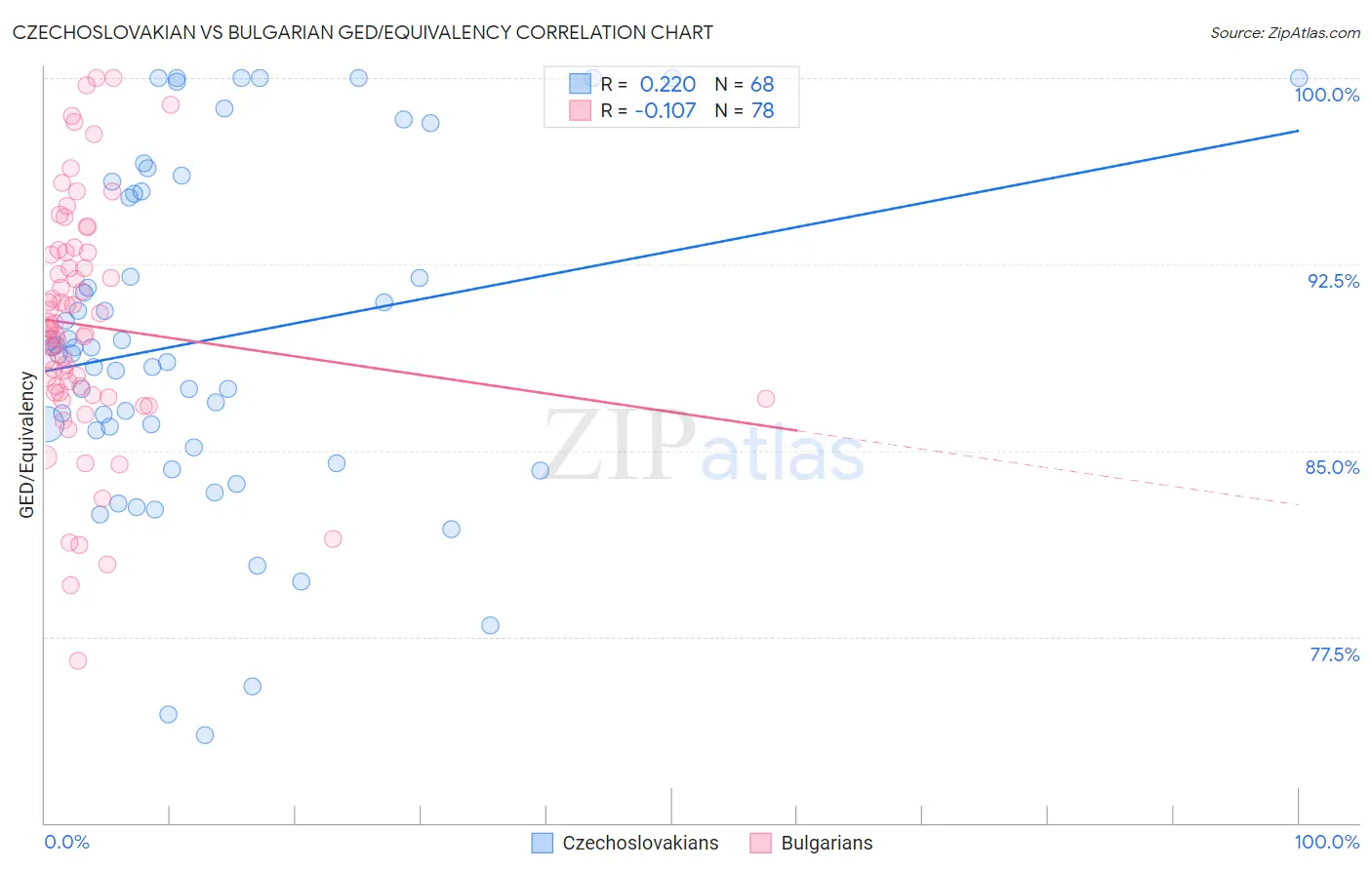 Czechoslovakian vs Bulgarian GED/Equivalency