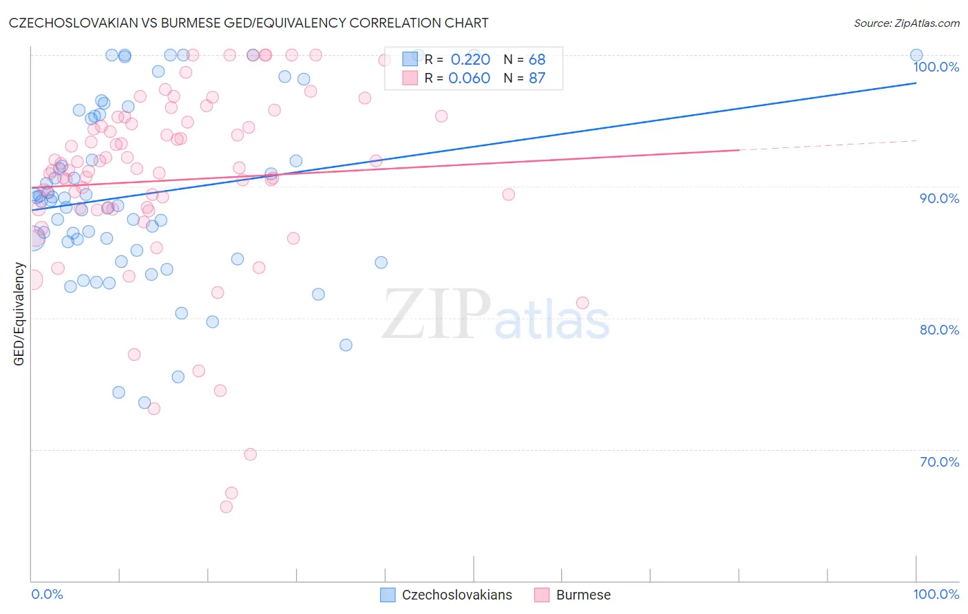 Czechoslovakian vs Burmese GED/Equivalency