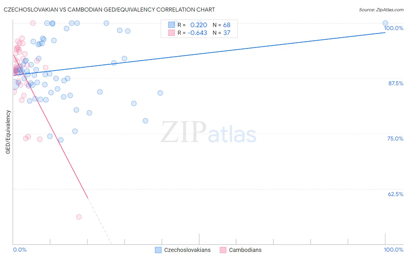 Czechoslovakian vs Cambodian GED/Equivalency